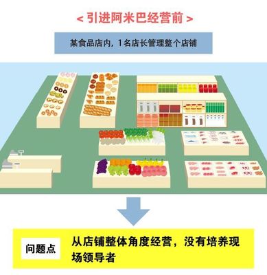 深度詮釋 阿米巴經(jīng)營在食品行業(yè)中的三大經(jīng)典實踐
